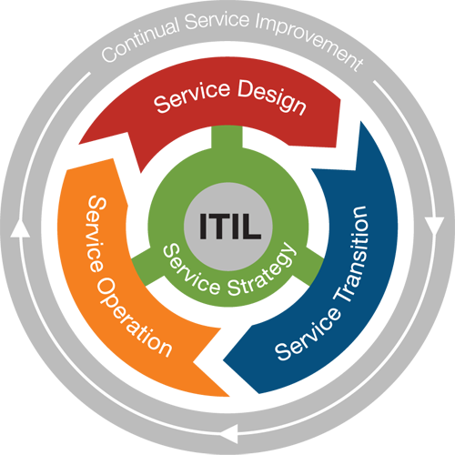 IT Infrastructure Library (ITIL)